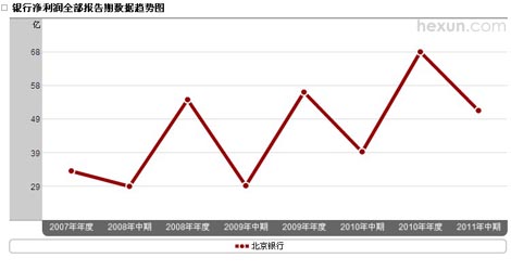 北京銀行凈利潤趨勢圖