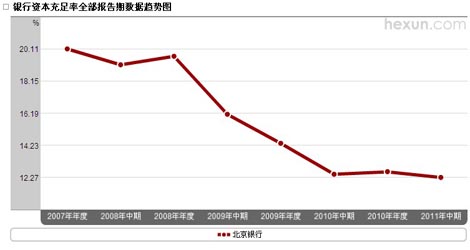 北京銀行資本充足率趨勢圖