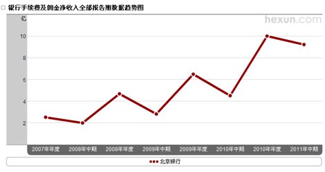 北京銀行手續(xù)費及傭金凈收入趨勢圖