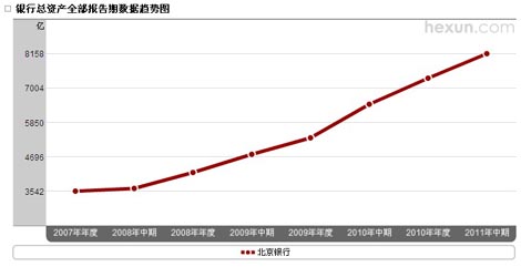 北京銀行總資產(chǎn)趨勢圖
