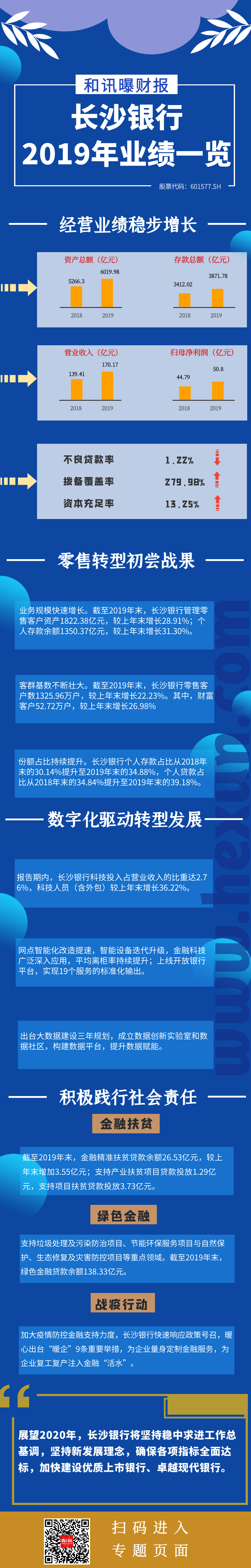 點(diǎn)擊看大圖 一圖看懂長(zhǎng)沙銀行2019年年度報(bào)告