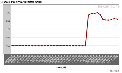 深發(fā)展銀行凈息差變動(dòng)趨勢(shì)圖