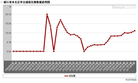 深發(fā)展銀行資本充足率變動(dòng)趨勢(shì)圖